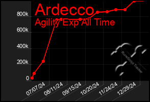 Total Graph of Ardecco