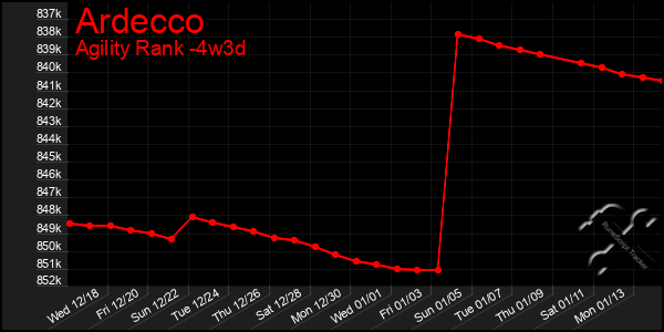 Last 31 Days Graph of Ardecco