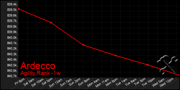 Last 7 Days Graph of Ardecco