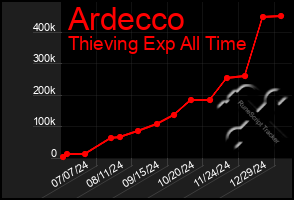 Total Graph of Ardecco