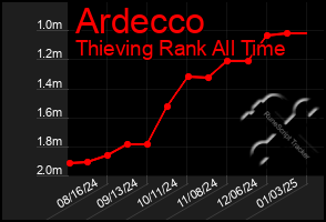 Total Graph of Ardecco