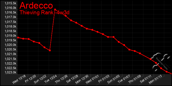 Last 31 Days Graph of Ardecco