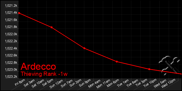 Last 7 Days Graph of Ardecco