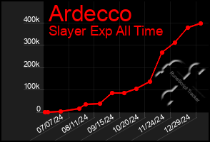 Total Graph of Ardecco