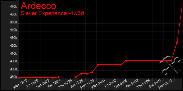 Last 31 Days Graph of Ardecco