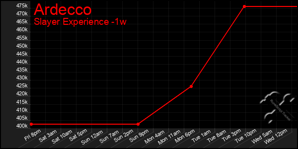 Last 7 Days Graph of Ardecco