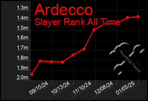 Total Graph of Ardecco