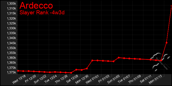 Last 31 Days Graph of Ardecco