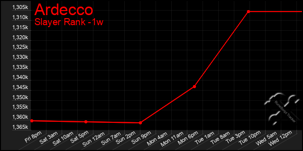 Last 7 Days Graph of Ardecco