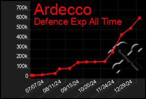 Total Graph of Ardecco