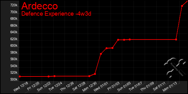 Last 31 Days Graph of Ardecco