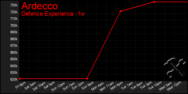 Last 7 Days Graph of Ardecco