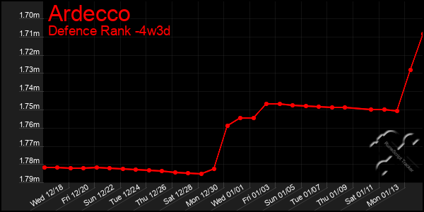 Last 31 Days Graph of Ardecco