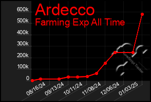 Total Graph of Ardecco