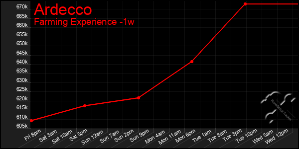 Last 7 Days Graph of Ardecco