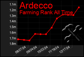 Total Graph of Ardecco