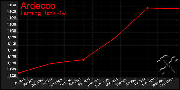 Last 7 Days Graph of Ardecco