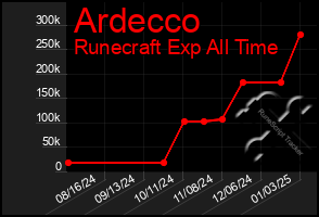 Total Graph of Ardecco