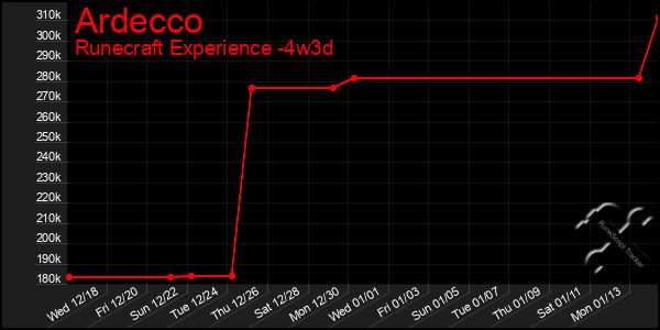 Last 31 Days Graph of Ardecco