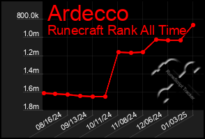 Total Graph of Ardecco