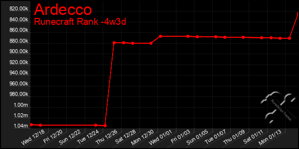 Last 31 Days Graph of Ardecco