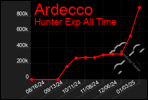 Total Graph of Ardecco