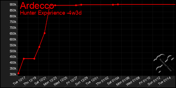 Last 31 Days Graph of Ardecco