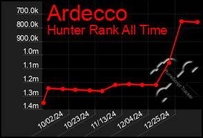 Total Graph of Ardecco