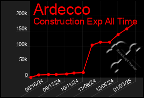 Total Graph of Ardecco