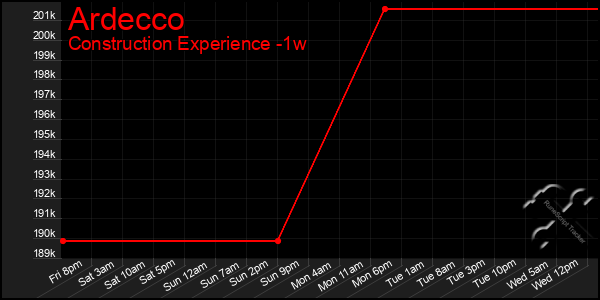 Last 7 Days Graph of Ardecco