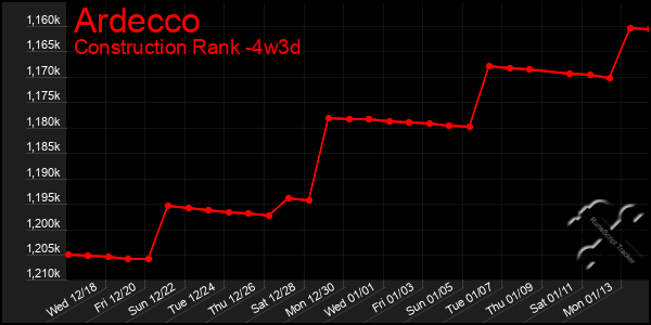 Last 31 Days Graph of Ardecco