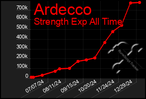 Total Graph of Ardecco