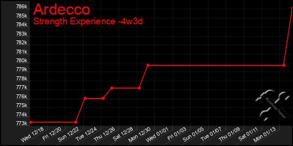 Last 31 Days Graph of Ardecco