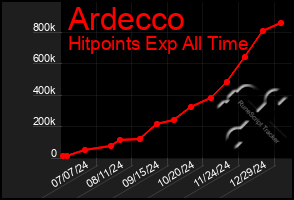 Total Graph of Ardecco