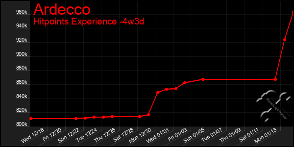 Last 31 Days Graph of Ardecco