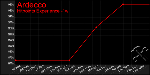 Last 7 Days Graph of Ardecco