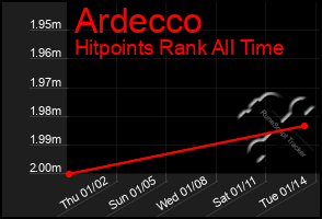 Total Graph of Ardecco