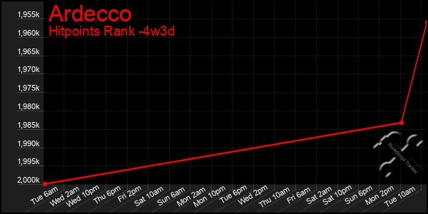 Last 31 Days Graph of Ardecco