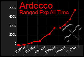 Total Graph of Ardecco