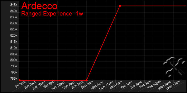 Last 7 Days Graph of Ardecco