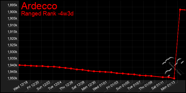 Last 31 Days Graph of Ardecco