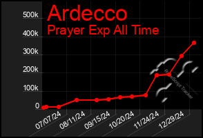 Total Graph of Ardecco