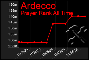 Total Graph of Ardecco