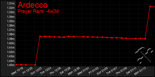 Last 31 Days Graph of Ardecco