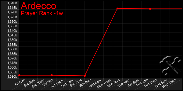 Last 7 Days Graph of Ardecco