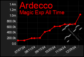 Total Graph of Ardecco