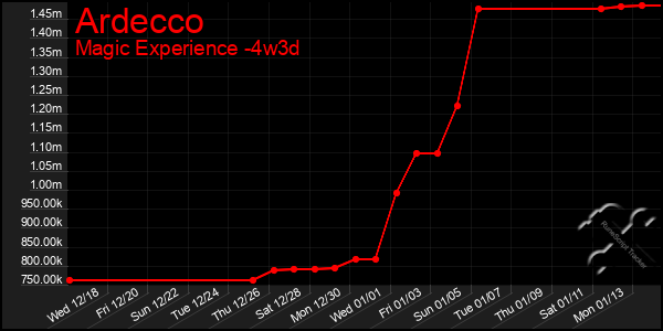 Last 31 Days Graph of Ardecco