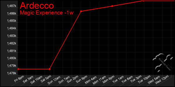 Last 7 Days Graph of Ardecco