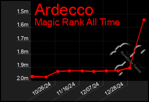 Total Graph of Ardecco