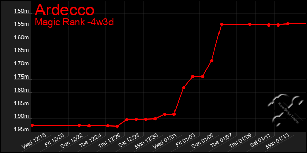 Last 31 Days Graph of Ardecco